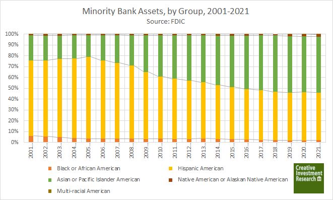 Minority Bank Assets