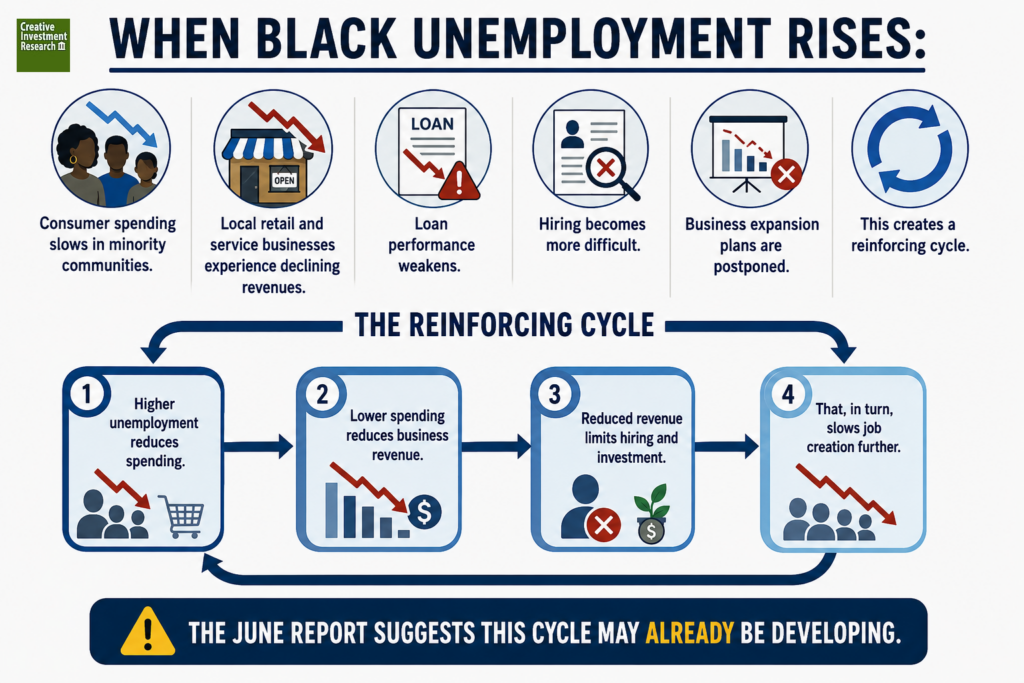 Black Unemployment Cycle